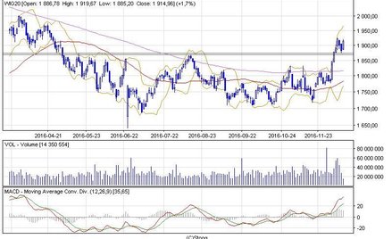 Nowe maksima na WIG20 i mWIG40