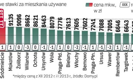 Ceny mieszkań używanych