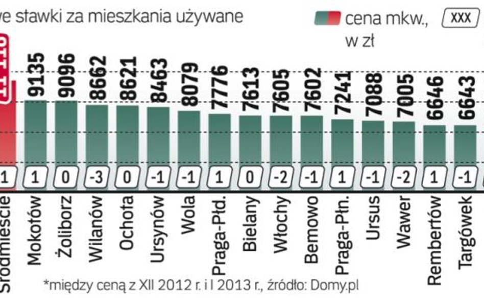 Ceny mieszkań używanych