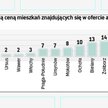 Mieszkania używane: za ile oferujemy lokale