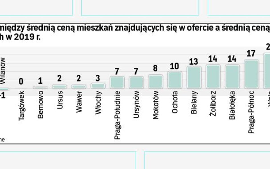 Mieszkania używane: za ile oferujemy lokale