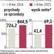 Kofola: Przymiarki do przejęć w byłej Jugosławii