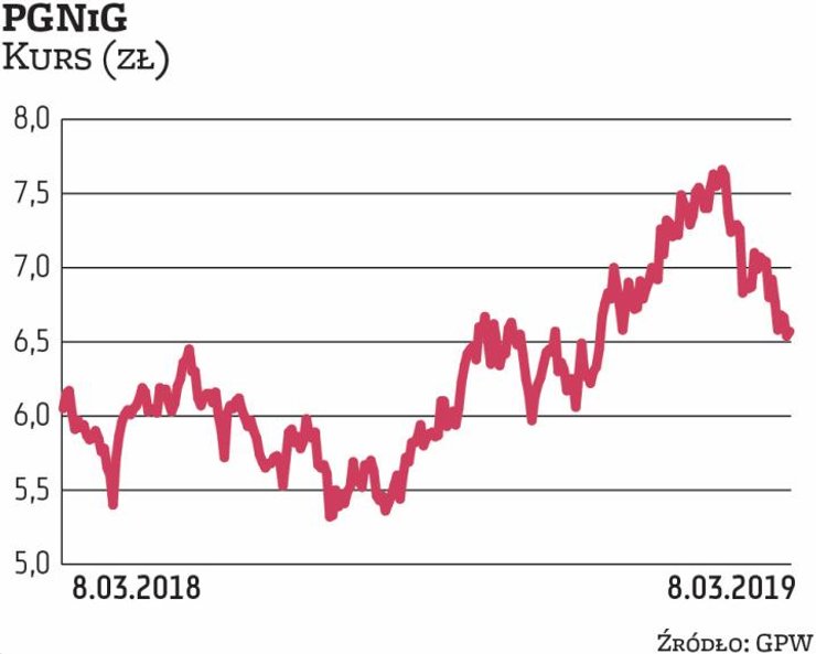 Słabsze od prognozowanych wyniki PGNiG wywołały solidną korektę notowań akcji. W dniu ich publikacji