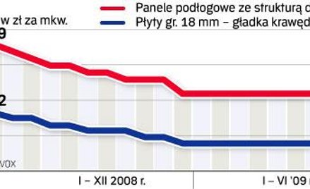 Ceny raczej na stałym poziomie