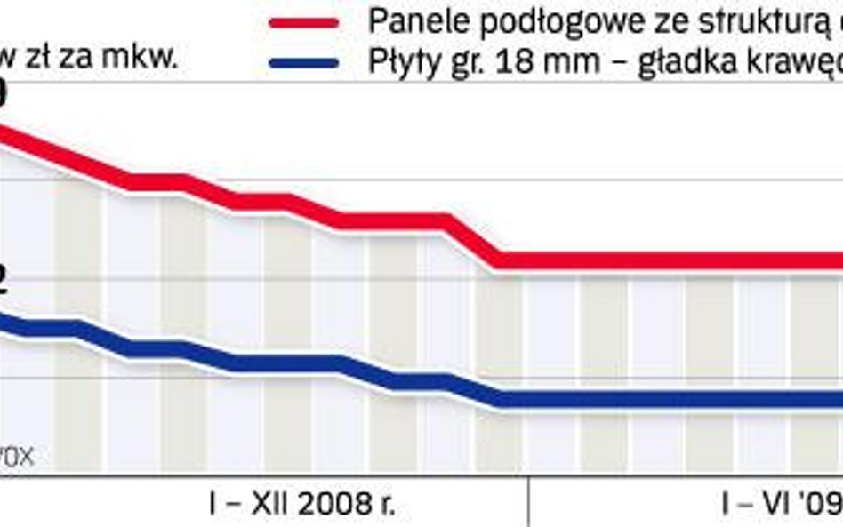 Ceny raczej na stałym poziomie