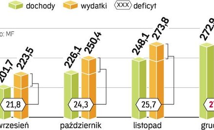 Minister przedstawił plan wykonania deficytu na poziomie 27,2 mld zł. Wierzy jednak, że uda się go z