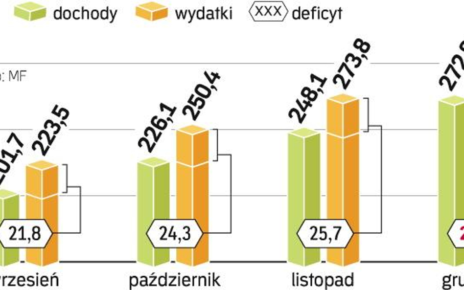 Minister przedstawił plan wykonania deficytu na poziomie 27,2 mld zł. Wierzy jednak, że uda się go z