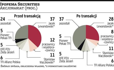 Jacek Lewandowski sprzedaje akcje Ipopemy