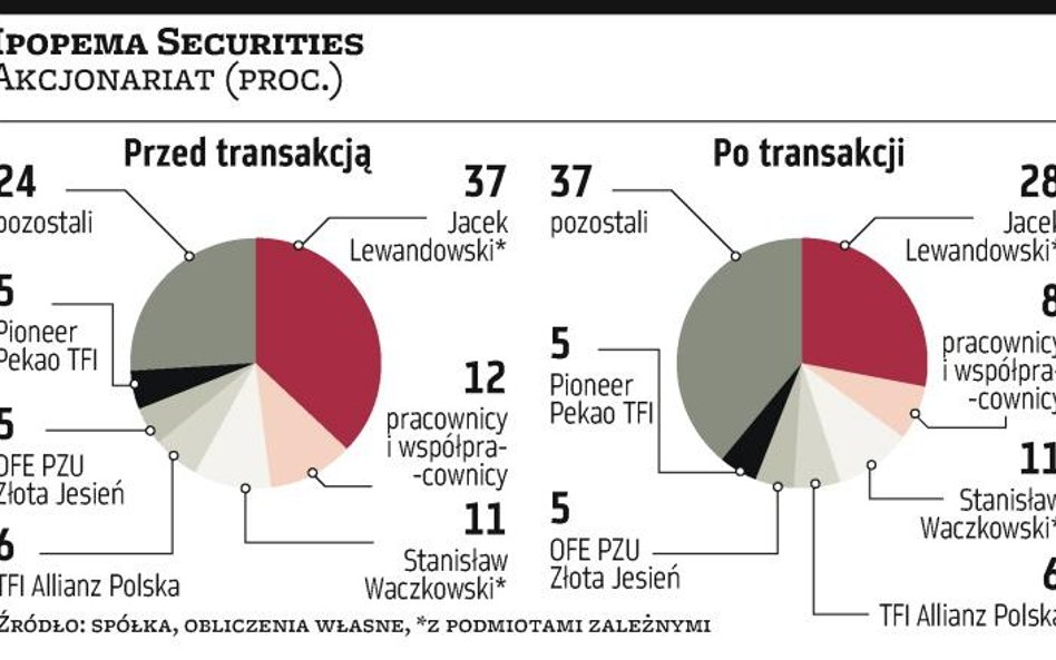 Jacek Lewandowski sprzedaje akcje Ipopemy