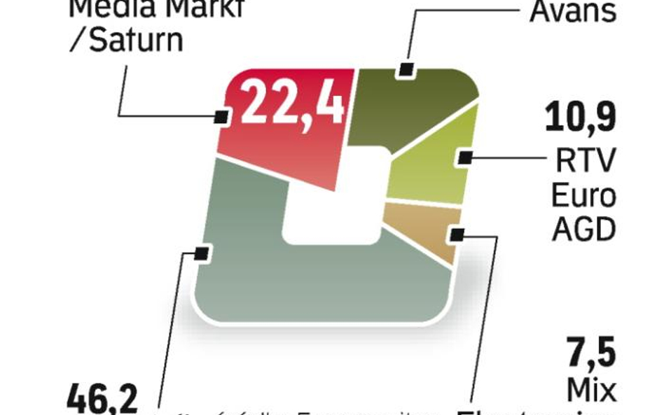 W Polsce jest ponad 8 tys. sklepów z elektroniką. Problemy dotykające nawet dużych sieci przyśpieszą