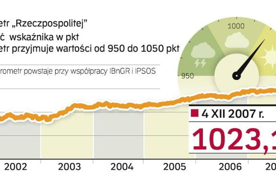 Barometr „Rzeczpospolitej”