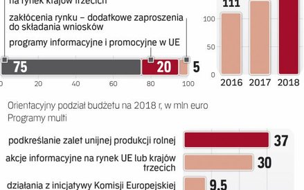 Żywność będzie promowana w UE i na świecie