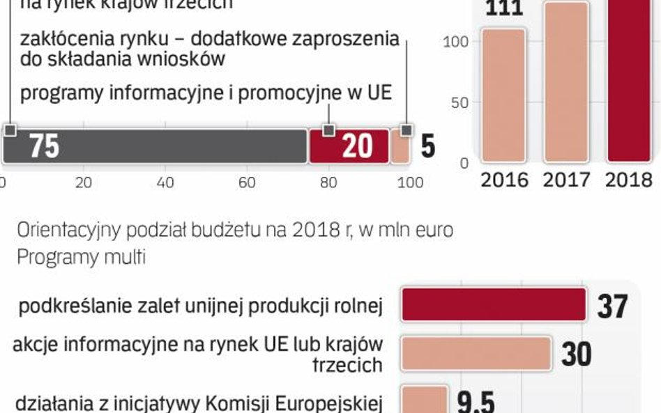 Żywność będzie promowana w UE i na świecie