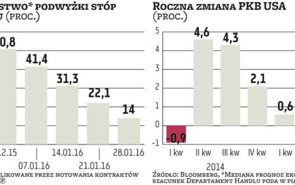 Droga do podwyżki stóp w marcu pozostała otwarta