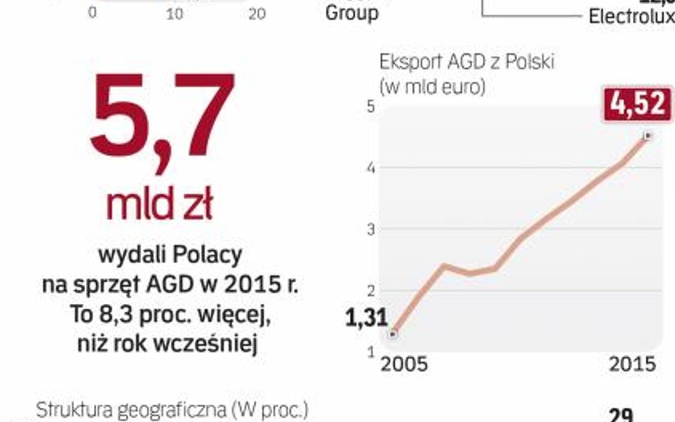 Branża jest na fali wznoszącej