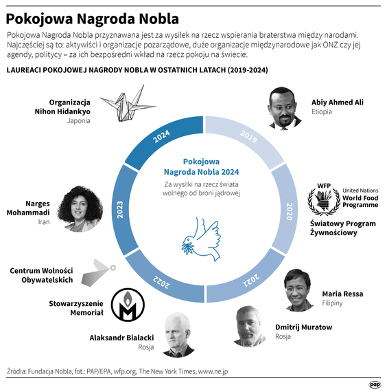 Pokojowa Nagroda Nobla