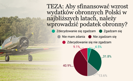 Skąd wziąć pieniądze na zbrojenia? Podatek obronny dzieli ekonomistów