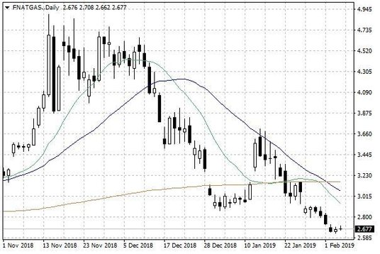 Notowania gazu ziemnego w USA – dane dzienne
