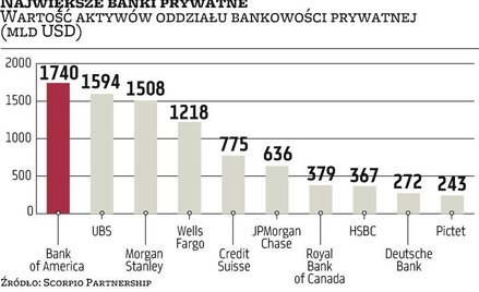 Komu zamożni klienci najchętniej powierzają swoje pieniądze