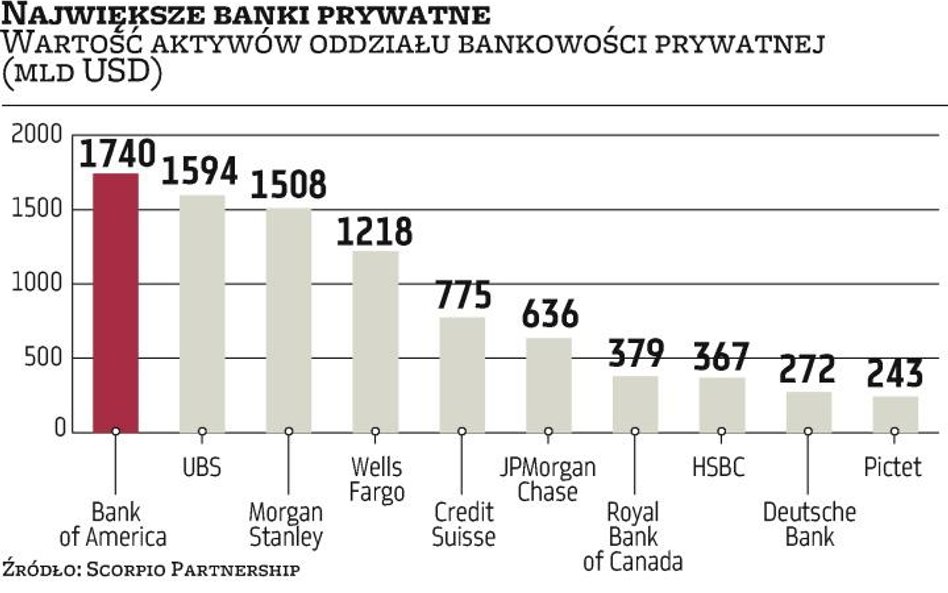 Komu zamożni klienci najchętniej powierzają swoje pieniądze