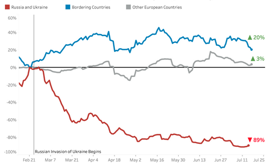 Ilości przesyłek do Rosji i na Ukrainę, średnia 14-dniowa