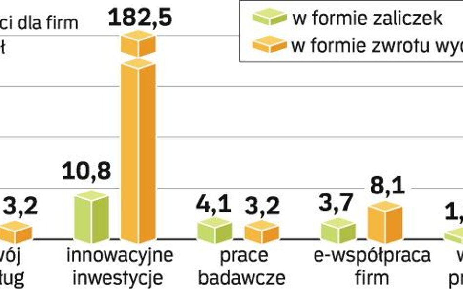 Do firm dotychczas trafiŁo 272 mln zł. Na razie większość płatności dla firm to refundacja kosztów, 