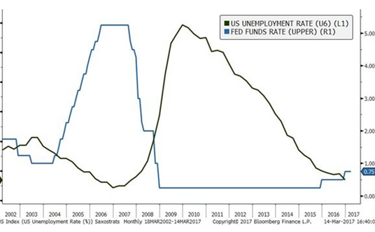 Stopa bezrobocia USA i stopa procentowa Fed