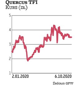 Na grupę Quercus TFI postawiło Noble Securities. Zwraca uwagę, że niskie stopy procentowe oraz nieza