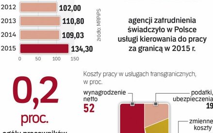 Pracownik za granicą zarabia, ale i kosztuje
