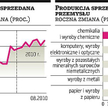 Krajowy przemysł coraz bliżej hamowania