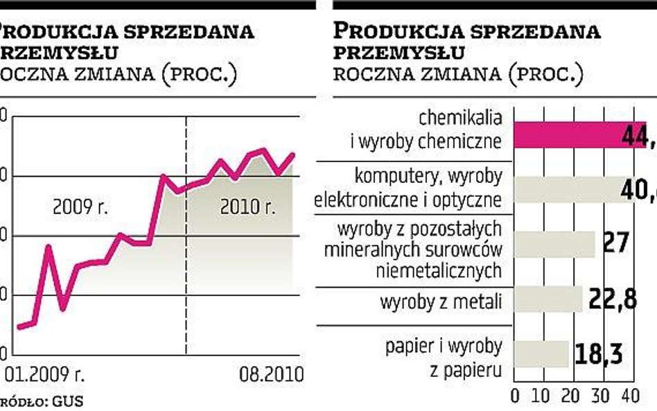 Krajowy przemysł coraz bliżej hamowania