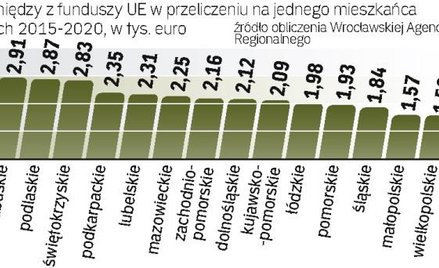 Podział 80 mld euro z UE według obecnych zasad