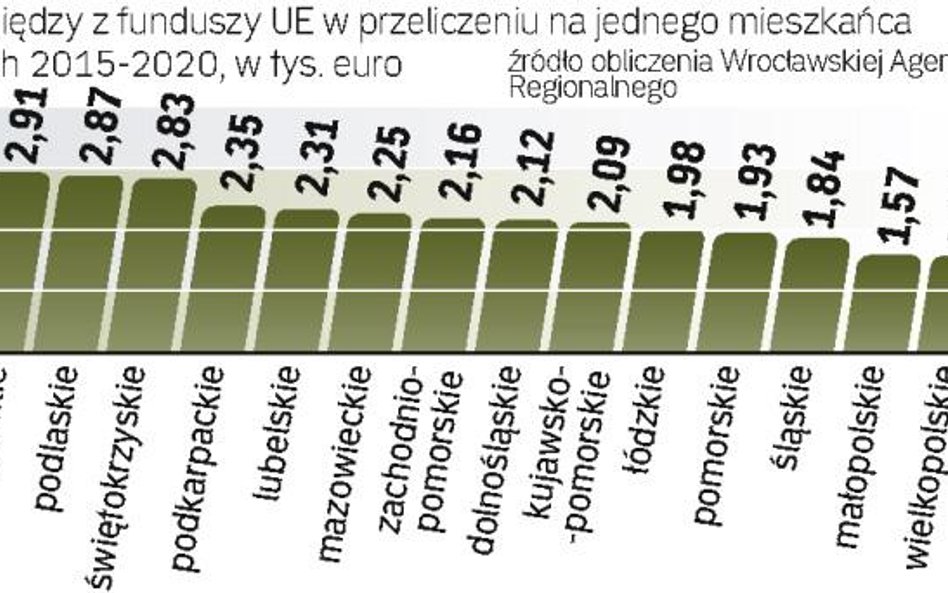 Podział 80 mld euro z UE według obecnych zasad