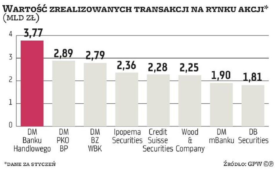 Na GPW powtórka z rozrywki czy w końcu przełom?