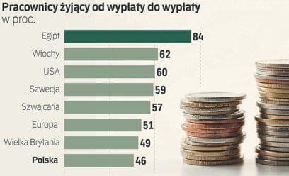 Polscy pracownicy rzadko szukają dodatkowej pracy