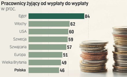 Polscy pracownicy rzadko szukają dodatkowej pracy