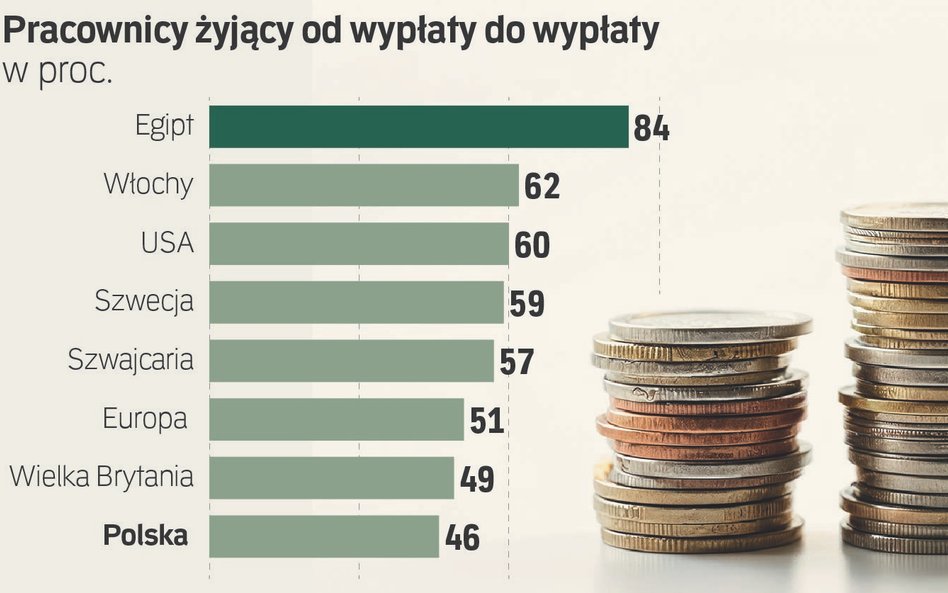 Polscy pracownicy rzadko szukają dodatkowej pracy