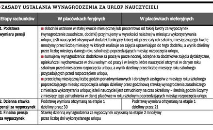 Jak liczyć wynagrodzenie nauczyciela na urlopie wypoczynkowym
