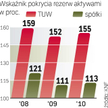 Nowe regulacje ryzykiem dla TUW. Ich kapitał może się okazać za mały.
