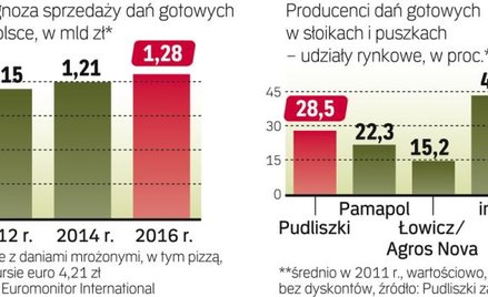 Rynek rośnie, ale dynamika spowolniła