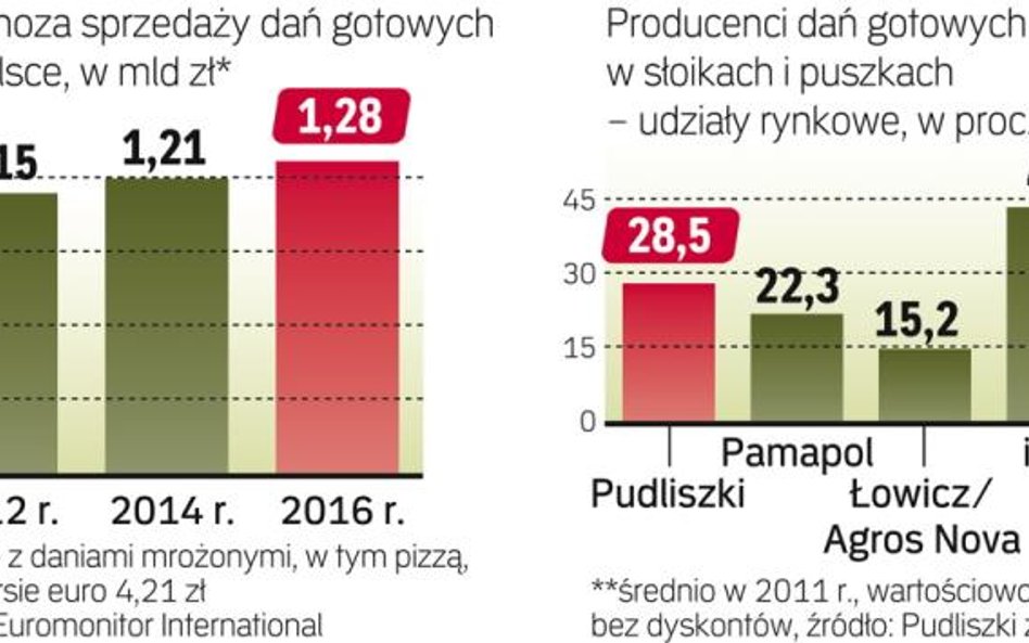 Rynek rośnie, ale dynamika spowolniła