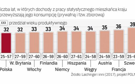 Za krótko zarabiamy na swoje utrzymanie