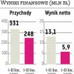 TIM Słabszy początek roku