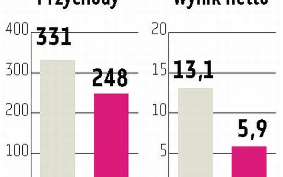 TIM Słabszy początek roku