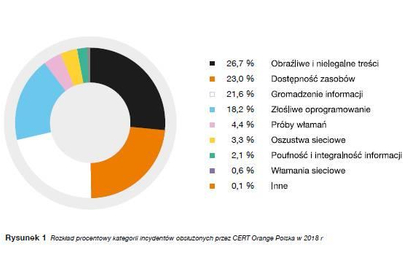 Raport CERT Orange Polska za 2018 rok: mniej niepokojących zdarzeń