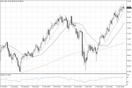 Notowania ropy naftowej WTI – dane dzienne