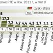 Większośc towarzystw miała zysk w i Kw.