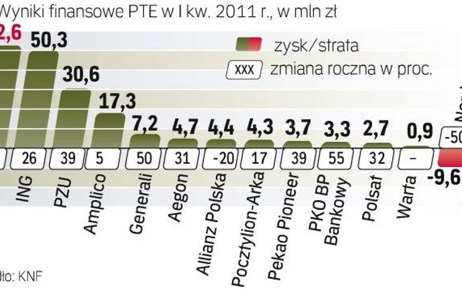 Większośc towarzystw miała zysk w i Kw.