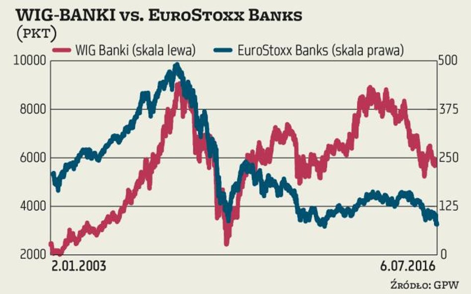 Wykres tygodnia: Bez banków nie będzie hossy?