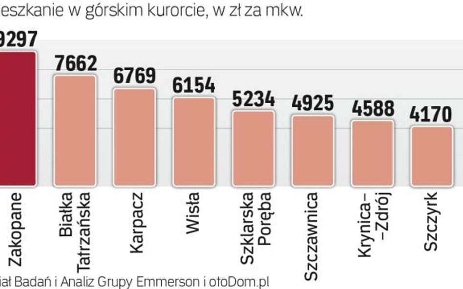 Inwestycje: Mieszkania w górskich miejscowościach